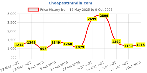 tatacliq.com ColorPlus Black Tailored Fit Printed Shirt colorplus Price History Graph from 12 May 2025 to 9 Oct 2025