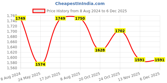 tatacliq.com ColorPlus Black Tapered Fit Jeans colorplus Price History Graph from 8 Aug 2024 to 4 Dec 2025