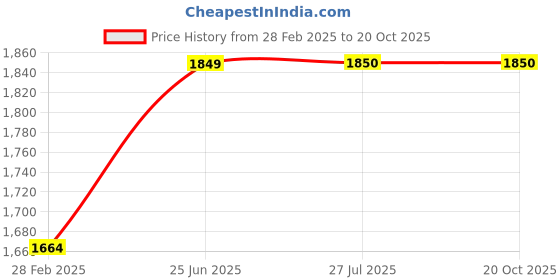 tatacliq.com Colorplus Black Tapered Fit Jeans colorplus Price History Graph from 28 Feb 2025 to 20 Oct 2025
