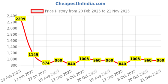 tatacliq.com ColorPlus Blue & Black Regular Fit Colour Block Sweatshirt colorplus Price History Graph from 20 Feb 2025 to 20 Nov 2025