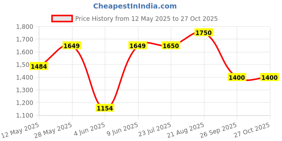 tatacliq.com Colorplus Blue & White Cotton Tailored Fit Striped Shirts colorplus Price History Graph from 12 May 2025 to 27 Oct 2025