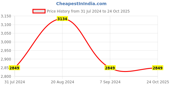 tatacliq.com ColorPlus Blue & White Tailored Fit Reversible Jacket colorplus Price History Graph from 31 Jul 2024 to 22 Oct 2025