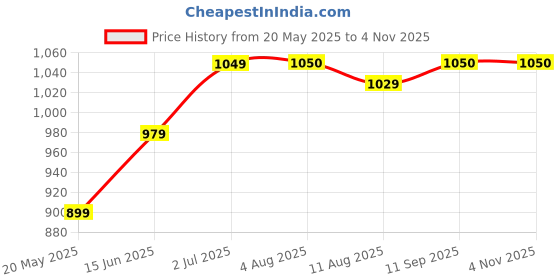 tatacliq.com Colorplus Blue Comfort Fit Printed Polo T-Shirt colorplus Price History Graph from 20 May 2025 to 4 Nov 2025