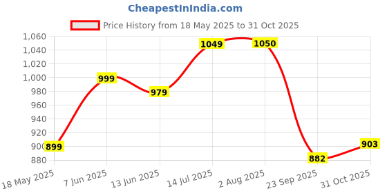 tatacliq.com Colorplus Blue Comfort Fit Printed Polo T-Shirt colorplus Price History Graph from 18 May 2025 to 31 Oct 2025