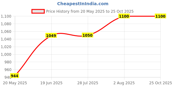 tatacliq.com ColorPlus Blue Cotton Classic Fit Polo T-Shirt colorplus Price History Graph from 20 May 2025 to 24 Oct 2025