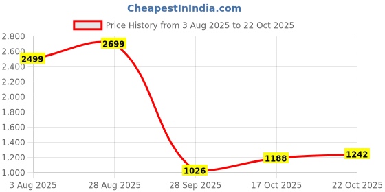 tatacliq.com ColorPlus Blue Cotton Classic Fit Printed Polo T-Shirt colorplus Price History Graph from 3 Aug 2025 to 22 Oct 2025