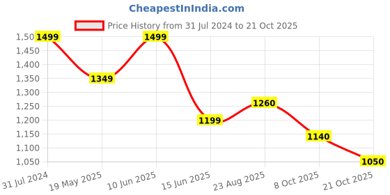 tatacliq.com ColorPlus Blue Cotton Contemporary Fit Printed Shirt colorplus Price History Graph from 31 Jul 2024 to 21 Oct 2025