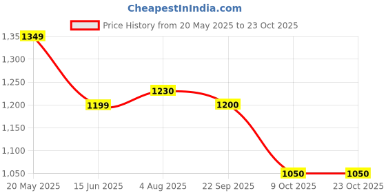 tatacliq.com ColorPlus Blue Cotton Contemporary Fit Printed Shirt colorplus Price History Graph from 20 May 2025 to 22 Oct 2025