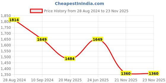 tatacliq.com ColorPlus Blue Cotton Regular Fit Checks Shirt colorplus Price History Graph from 28 Aug 2024 to 23 Nov 2025