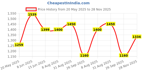 tatacliq.com ColorPlus Blue Cotton Regular Fit Checks Shirt colorplus Price History Graph from 20 May 2025 to 28 Nov 2025