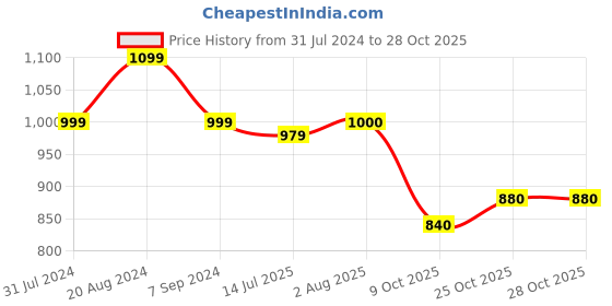 tatacliq.com ColorPlus Blue Cotton Regular Fit Polo T-Shirt colorplus Price History Graph from 31 Jul 2024 to 27 Oct 2025