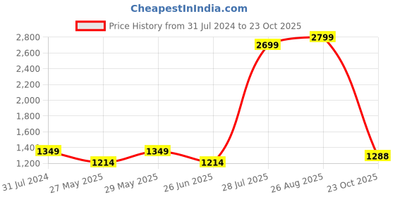 tatacliq.com ColorPlus Blue Cotton Regular Fit Printed Shirt colorplus Price History Graph from 31 Jul 2024 to 23 Oct 2025
