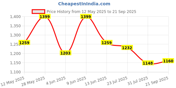 tatacliq.com ColorPlus Blue Cotton Regular Fit Shirt colorplus Price History Graph from 12 May 2025 to 21 Sep 2025