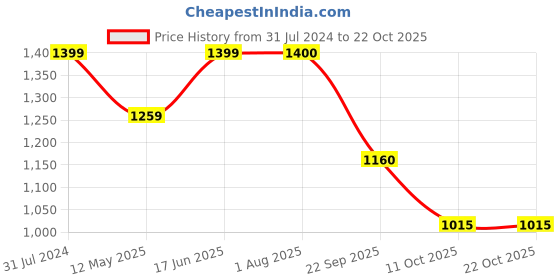 tatacliq.com ColorPlus Blue Cotton Tailored Fit Checks Shirt colorplus Price History Graph from 31 Jul 2024 to 21 Oct 2025