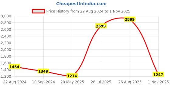 tatacliq.com ColorPlus Blue Cotton Tailored Fit Checks Shirt colorplus Price History Graph from 22 Aug 2024 to 1 Nov 2025