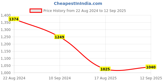 tatacliq.com ColorPlus Blue Cotton Tailored Fit Checks Shirt colorplus Price History Graph from 22 Aug 2024 to 12 Sep 2025