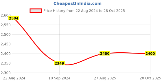 tatacliq.com ColorPlus Blue Cotton Tailored Fit Checks Shirt colorplus Price History Graph from 22 Aug 2024 to 28 Oct 2025