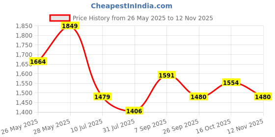 tatacliq.com Colorplus Blue Cotton Tailored Fit Checks Shirt colorplus Price History Graph from 26 May 2025 to 12 Nov 2025