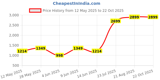 tatacliq.com ColorPlus Blue Cotton Tailored Fit Checks Shirt colorplus Price History Graph from 12 May 2025 to 21 Oct 2025