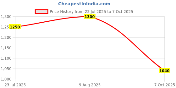 tatacliq.com ColorPlus Blue Cotton Tailored Fit Checks Shirt colorplus Price History Graph from 23 Jul 2025 to 7 Oct 2025