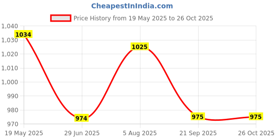 tatacliq.com ColorPlus Blue Cotton Tailored Fit Floral Print Shirt colorplus Price History Graph from 19 May 2025 to 25 Oct 2025