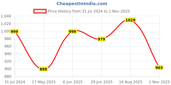 tatacliq.com ColorPlus Blue Cotton Tailored Fit Polo T-Shirt colorplus Price History Graph from 31 Jul 2024 to 1 Nov 2025