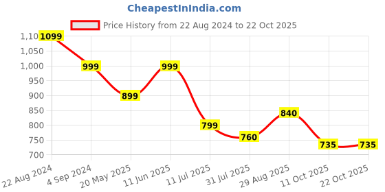 tatacliq.com ColorPlus Blue Cotton Tailored Fit Printed Polo T-Shirt colorplus Price History Graph from 22 Aug 2024 to 22 Oct 2025