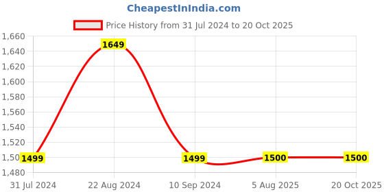 tatacliq.com ColorPlus Blue Cotton Tailored Fit Printed Shirt colorplus Price History Graph from 31 Jul 2024 to 20 Oct 2025