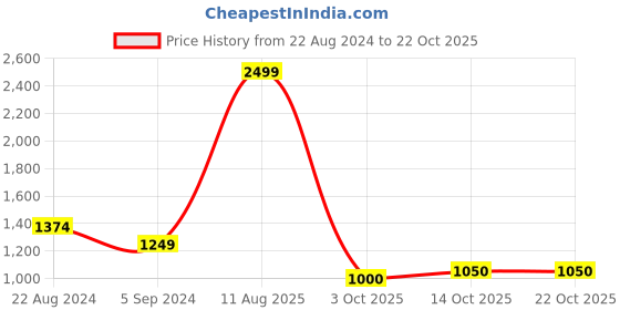 tatacliq.com ColorPlus Blue Cotton Tailored Fit Printed Shirt colorplus Price History Graph from 22 Aug 2024 to 22 Oct 2025