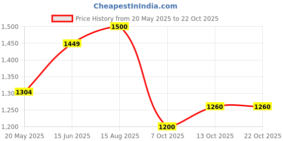 tatacliq.com ColorPlus Blue Cotton Tailored Fit Printed Shirt colorplus Price History Graph from 20 May 2025 to 22 Oct 2025