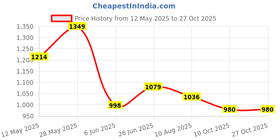 tatacliq.com ColorPlus Blue Cotton Tailored Fit Printed Shirt colorplus Price History Graph from 12 May 2025 to 27 Oct 2025