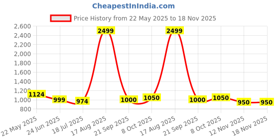 tatacliq.com ColorPlus Blue Cotton Tailored Fit Printed Shirt colorplus Price History Graph from 22 May 2025 to 18 Nov 2025