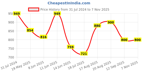tatacliq.com Colorplus Blue Cotton Tailored Fit Striped Polo T-Shirt colorplus Price History Graph from 31 Jul 2024 to 4 Nov 2025
