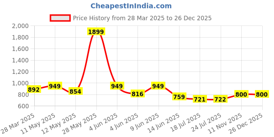 tatacliq.com Colorplus Blue Cotton Tailored Fit Striped Polo T-Shirt colorplus Price History Graph from 28 Mar 2025 to 26 Dec 2025