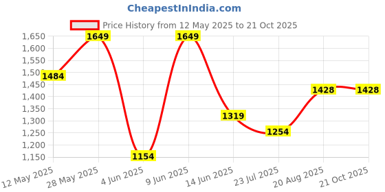 tatacliq.com Colorplus Blue Cotton Tailored Fit Striped Shirts colorplus Price History Graph from 12 May 2025 to 21 Oct 2025
