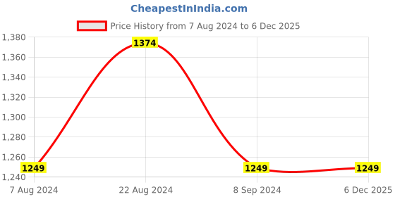 tatacliq.com ColorPlus Blue High Neck Sweatshirt colorplus Price History Graph from 7 Aug 2024 to 6 Dec 2025