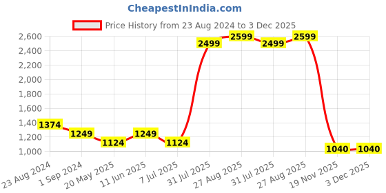 tatacliq.com Colorplus Blue Regular Fit Checks Shirt colorplus Price History Graph from 23 Aug 2024 to 3 Dec 2025
