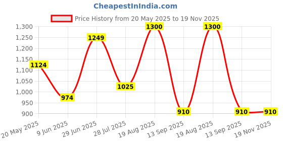 tatacliq.com Colorplus Blue Regular Fit Checks Shirt colorplus Price History Graph from 20 May 2025 to 18 Nov 2025