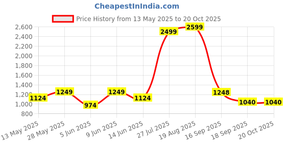 tatacliq.com Colorplus Blue Regular Fit Checks Shirt colorplus Price History Graph from 13 May 2025 to 20 Oct 2025