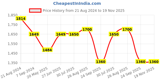 tatacliq.com Colorplus Blue Regular Fit Printed Shirt colorplus Price History Graph from 21 Aug 2024 to 18 Nov 2025