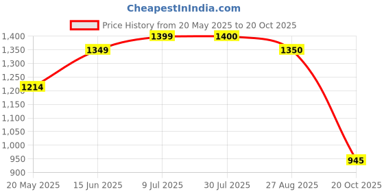 tatacliq.com Colorplus Blue Regular Fit Printed Shirt colorplus Price History Graph from 20 May 2025 to 20 Oct 2025