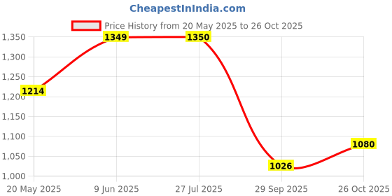 tatacliq.com Colorplus Blue Regular Fit Printed Shirt colorplus Price History Graph from 20 May 2025 to 26 Oct 2025