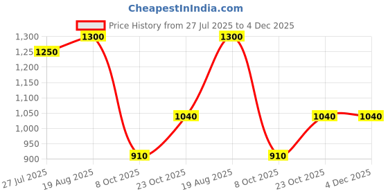 tatacliq.com ColorPlus Blue Regular Fit Printed Sweatshirt colorplus Price History Graph from 27 Jul 2025 to 4 Dec 2025
