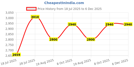 tatacliq.com Colorplus Blue Regular Fit Self Pattern Blazers colorplus Price History Graph from 18 Jul 2025 to 6 Dec 2025