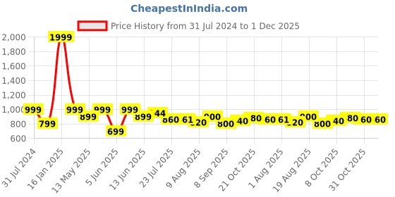 tatacliq.com Colorplus Blue Regular Fit Striped Shorts colorplus Price History Graph from 31 Jul 2024 to 30 Nov 2025
