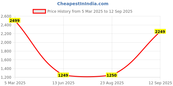 tatacliq.com ColorPlus Blue Regular Fit Sweatshirt colorplus Price History Graph from 5 Mar 2025 to 12 Sep 2025