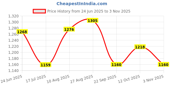 tatacliq.com ColorPlus Blue Regular Fit Texture Trousers colorplus Price History Graph from 24 Jun 2025 to 3 Nov 2025