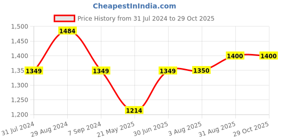 tatacliq.com Colorplus Blue Slim Fit Checks Shirt colorplus Price History Graph from 31 Jul 2024 to 28 Oct 2025