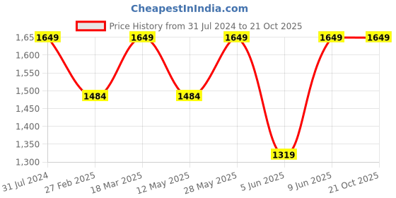 tatacliq.com Colorplus Blue Slim Fit Jeans colorplus Price History Graph from 31 Jul 2024 to 21 Oct 2025