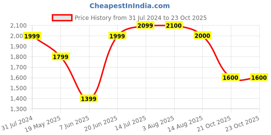 tatacliq.com Colorplus Blue Slim Fit Jeans colorplus Price History Graph from 31 Jul 2024 to 23 Oct 2025